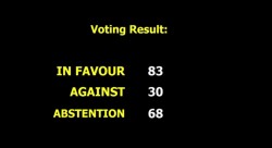 Tableau de vote montrant l’approbation par la Troisième Commission de l’Assemblée générale des Nations unies de la résolution exprimant sa préoccupation concernant les violations des droits de l’homme en Iran : 83 voix pour, 30 contre et 68 abstentions. Crédit photo : ONU