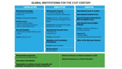 Ce graphique, créé par les auteurs de la proposition, donne un aperçu du système de gouvernance mondiale proposé par Arthur Dahl, Maja Groff et Augusto Lopez-Claros.